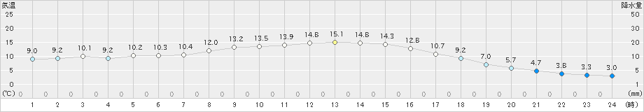 飯舘(>2024年11月03日)のアメダスグラフ