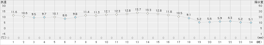 猪苗代(>2024年11月03日)のアメダスグラフ