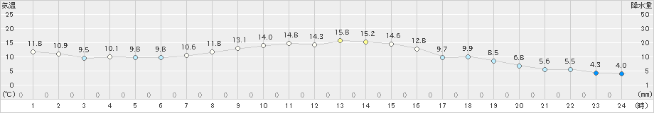 船引(>2024年11月03日)のアメダスグラフ