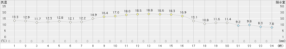 浪江(>2024年11月03日)のアメダスグラフ