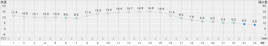 南郷(>2024年11月03日)のアメダスグラフ