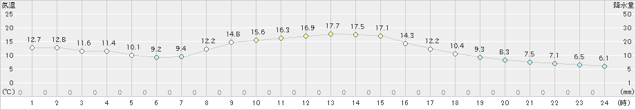 石川(>2024年11月03日)のアメダスグラフ