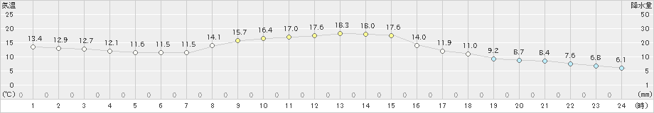 東白川(>2024年11月03日)のアメダスグラフ