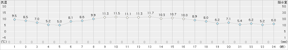 奥日光(>2024年11月03日)のアメダスグラフ