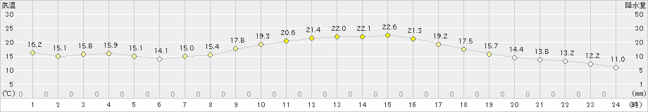 館林(>2024年11月03日)のアメダスグラフ