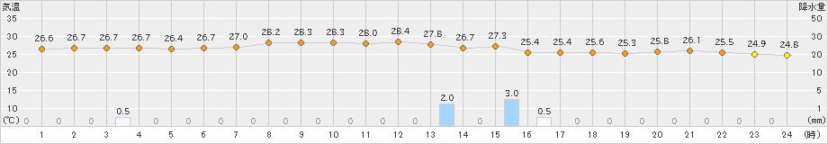 父島(>2024年11月03日)のアメダスグラフ