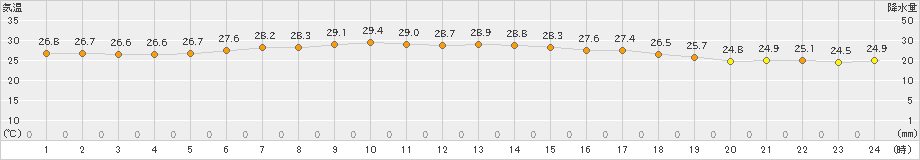 南鳥島(>2024年11月03日)のアメダスグラフ