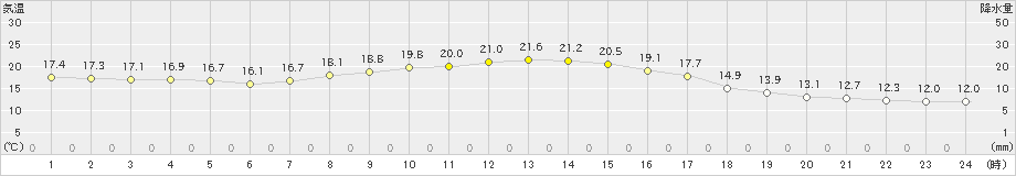 鴨川(>2024年11月03日)のアメダスグラフ