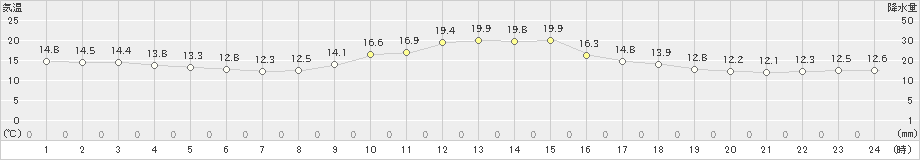 南信濃(>2024年11月03日)のアメダスグラフ