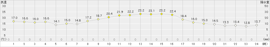 岡崎(>2024年11月03日)のアメダスグラフ