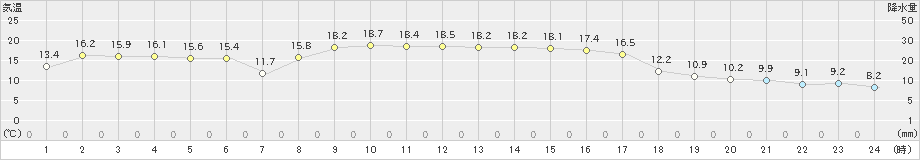 氷見(>2024年11月03日)のアメダスグラフ