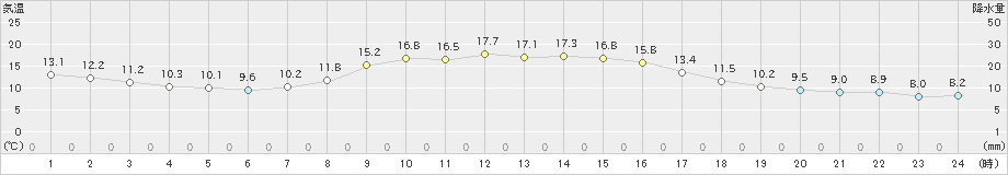 上市(>2024年11月03日)のアメダスグラフ