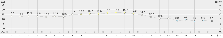 三井(>2024年11月03日)のアメダスグラフ