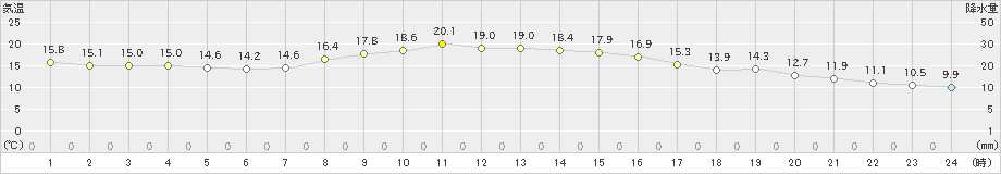 かほく(>2024年11月03日)のアメダスグラフ