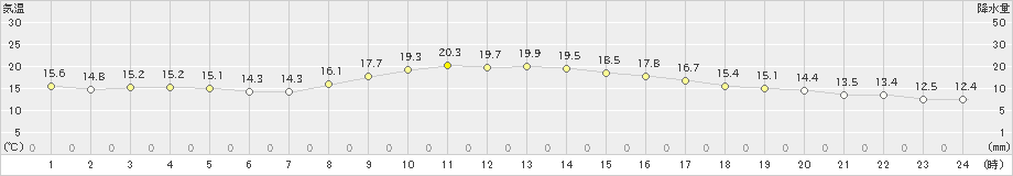 金沢(>2024年11月03日)のアメダスグラフ