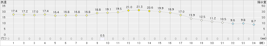 西脇(>2024年11月03日)のアメダスグラフ