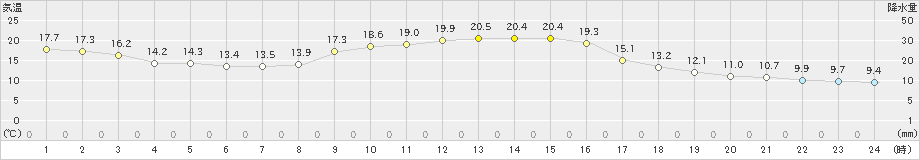 清水(>2024年11月03日)のアメダスグラフ