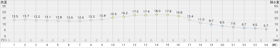 高野(>2024年11月03日)のアメダスグラフ