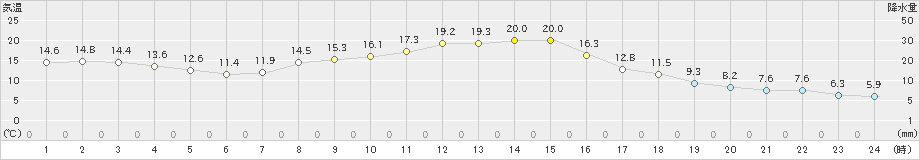 大朝(>2024年11月03日)のアメダスグラフ