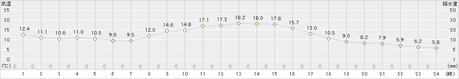 油木(>2024年11月03日)のアメダスグラフ