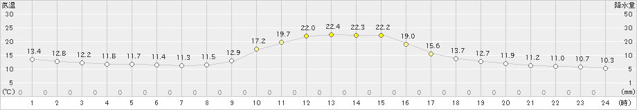 加計(>2024年11月03日)のアメダスグラフ