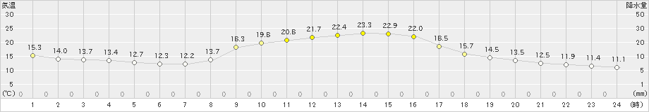 三入(>2024年11月03日)のアメダスグラフ