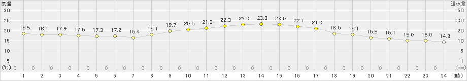 大竹(>2024年11月03日)のアメダスグラフ