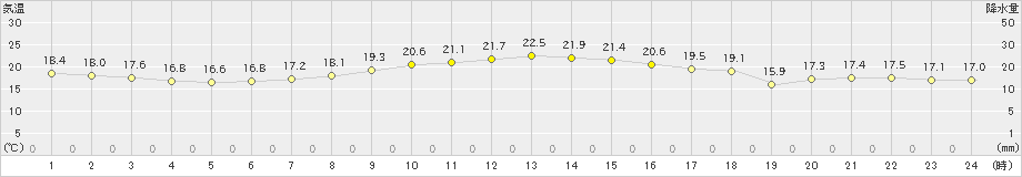 呉市蒲刈(>2024年11月03日)のアメダスグラフ