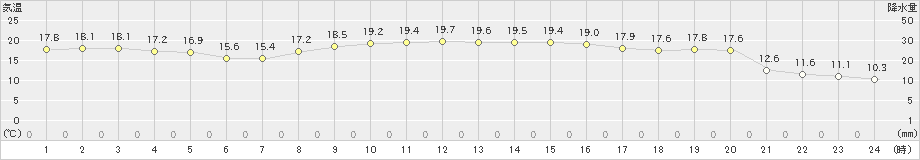 海士(>2024年11月03日)のアメダスグラフ