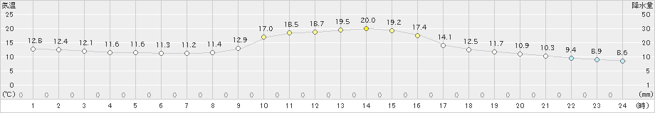 掛合(>2024年11月03日)のアメダスグラフ