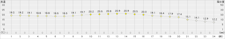 境(>2024年11月03日)のアメダスグラフ