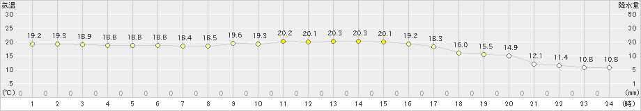 塩津(>2024年11月03日)のアメダスグラフ