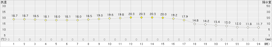 倉吉(>2024年11月03日)のアメダスグラフ