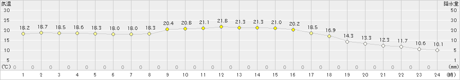 鳥取(>2024年11月03日)のアメダスグラフ