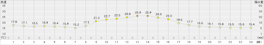 須崎(>2024年11月03日)のアメダスグラフ