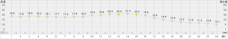 須佐(>2024年11月03日)のアメダスグラフ