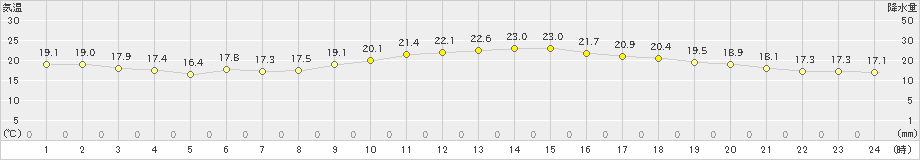 下関(>2024年11月03日)のアメダスグラフ