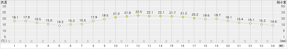 宇部(>2024年11月03日)のアメダスグラフ