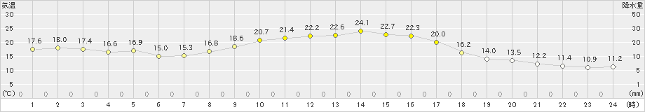 鹿北(>2024年11月03日)のアメダスグラフ