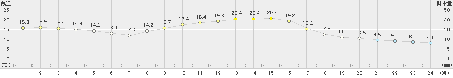 南小国(>2024年11月03日)のアメダスグラフ