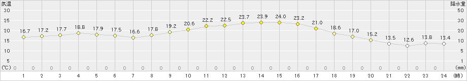 菊池(>2024年11月03日)のアメダスグラフ