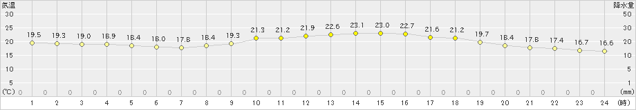 三角(>2024年11月03日)のアメダスグラフ