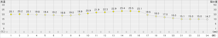 松島(>2024年11月03日)のアメダスグラフ