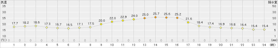 八代(>2024年11月03日)のアメダスグラフ