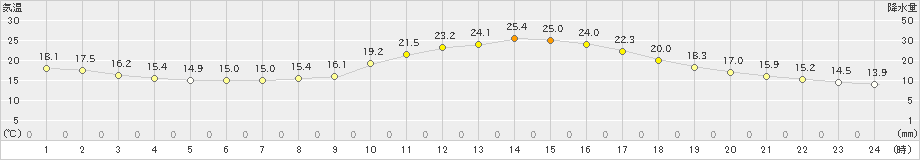 人吉(>2024年11月03日)のアメダスグラフ