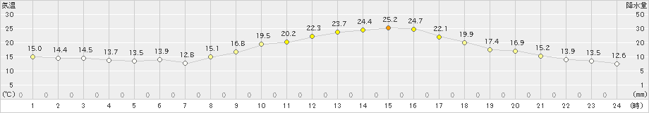 上(>2024年11月03日)のアメダスグラフ