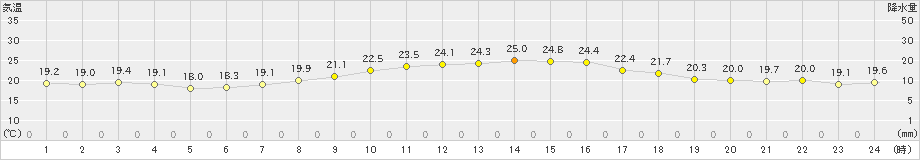 牛深(>2024年11月03日)のアメダスグラフ