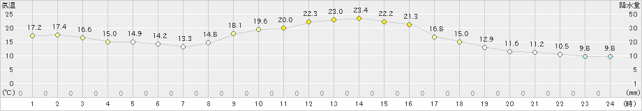 高千穂(>2024年11月03日)のアメダスグラフ