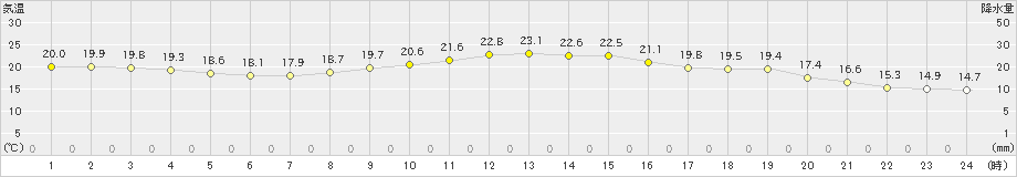 古江(>2024年11月03日)のアメダスグラフ