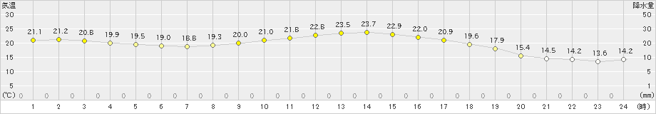 延岡(>2024年11月03日)のアメダスグラフ